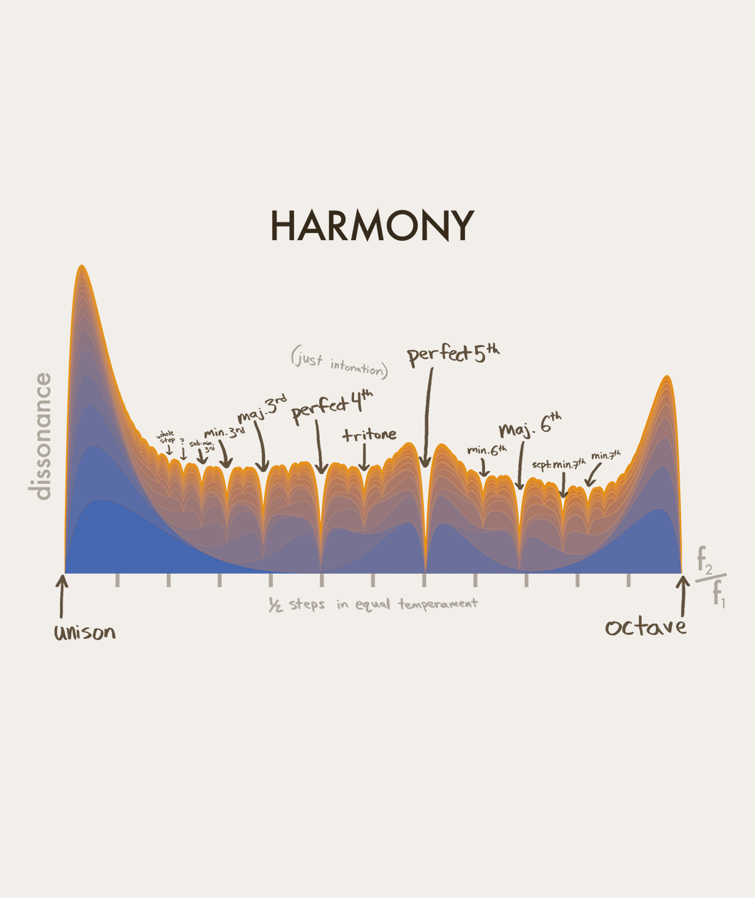 Graphical representation of harmony with musical intervals on a white background