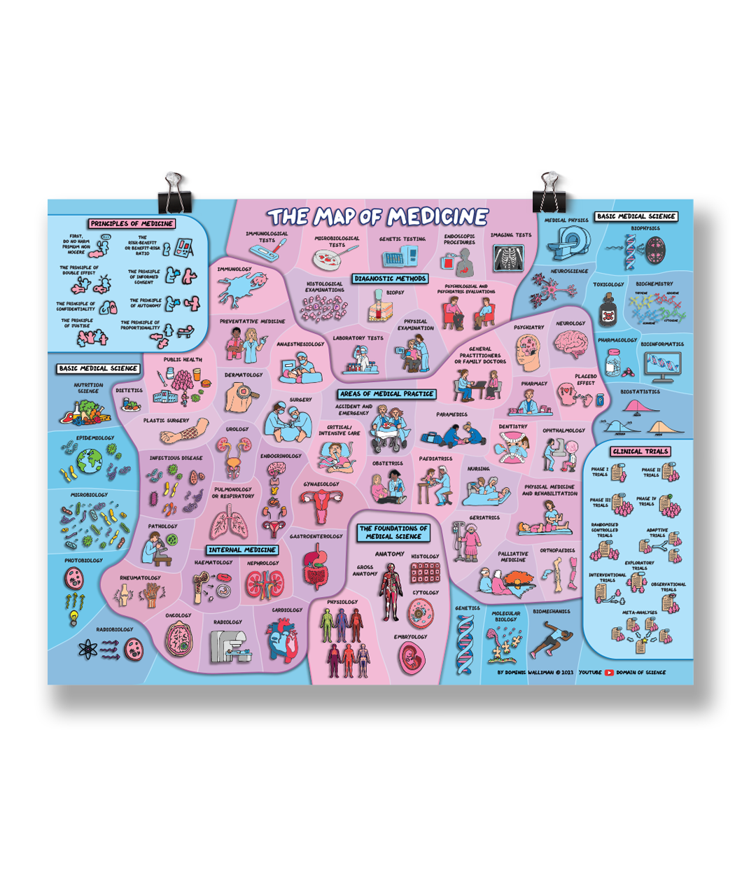 A landscape poster with many small icons illustrating different parts of medicine. The poster is called "Map of Medicine" from Domain of Science.