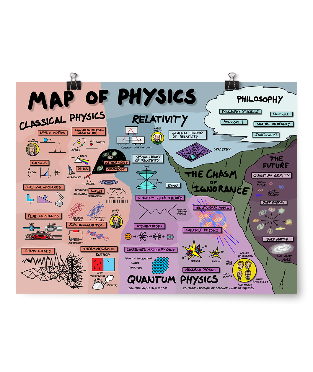 A horizontal multi colored poster about physics named "MAP OF PHYSICS" with illustrations by Dominic Walliman.