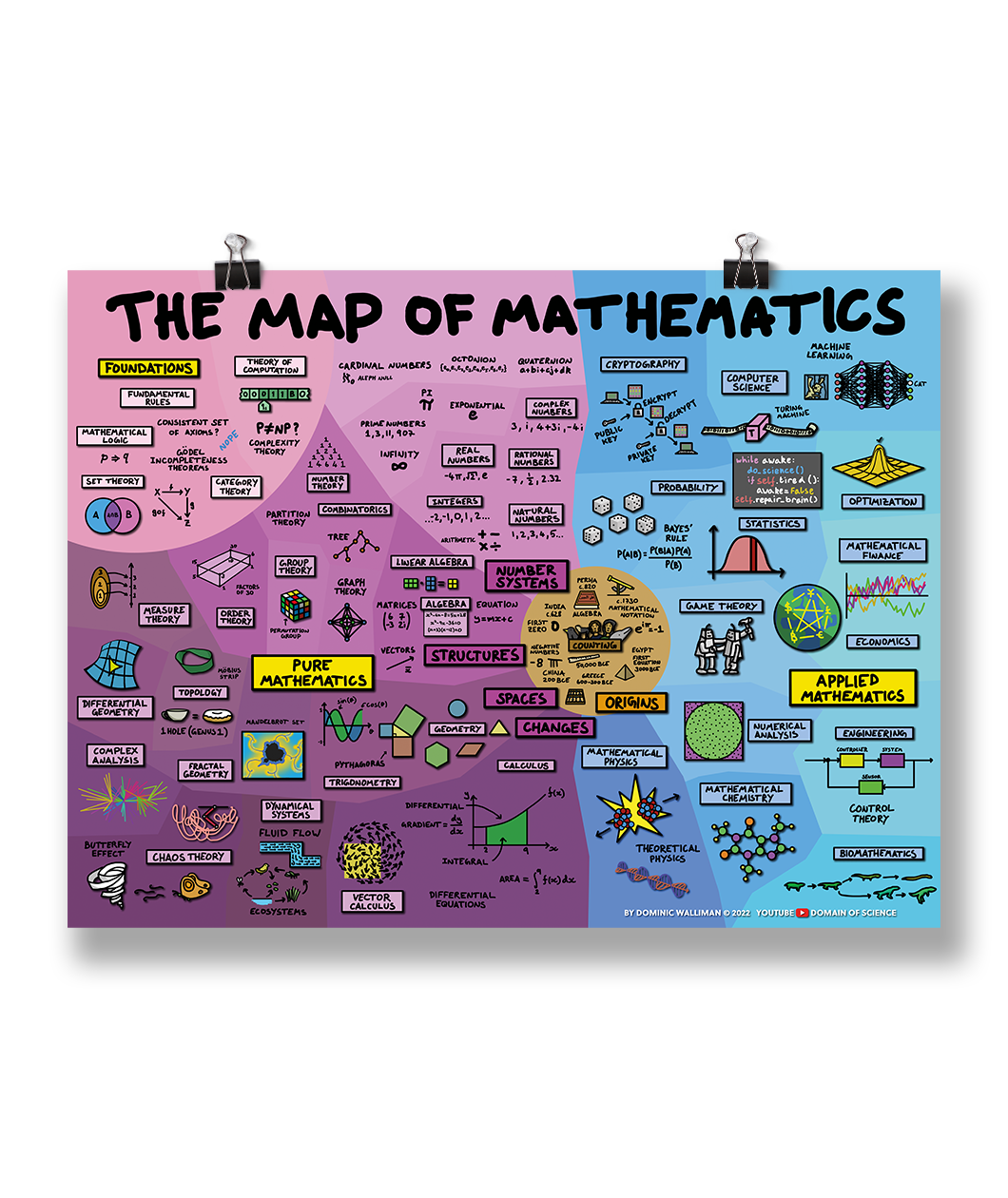 A horizontal poster titled, "THE MAP OF MATHEMATICS". It is a purple, pink and blue poster with illustrations about math.