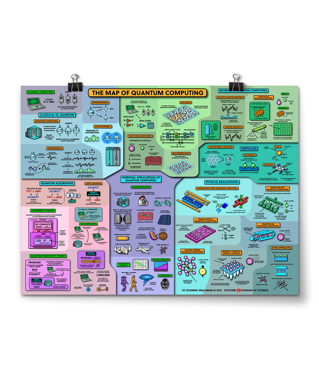 Multi color poster map of quantum computing.
