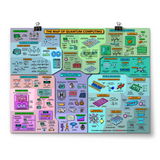 Multi color poster map of quantum computing.