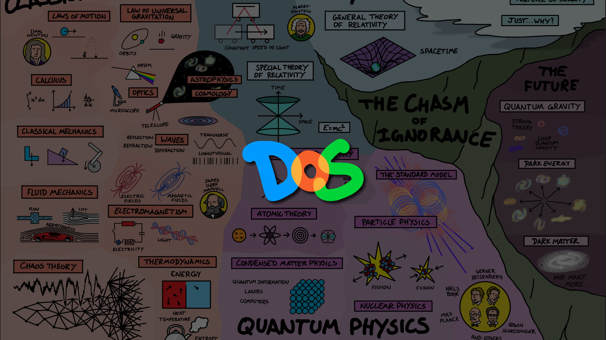 Domain of Science | Map of Chemistry Poster – DFTBA