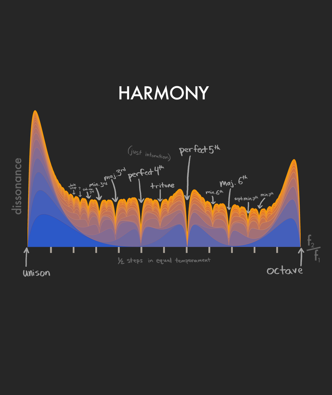Graphical representation of harmony with musical intervals on a black background