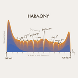 Graphical representation of harmony with musical intervals on a white background