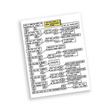 A rectangular fridge magnet that has a flow chart design. The flow chart starts with the question, "Did you have a good adventure?" and leads to a series of yes and no questions. From Semi-Rad.
