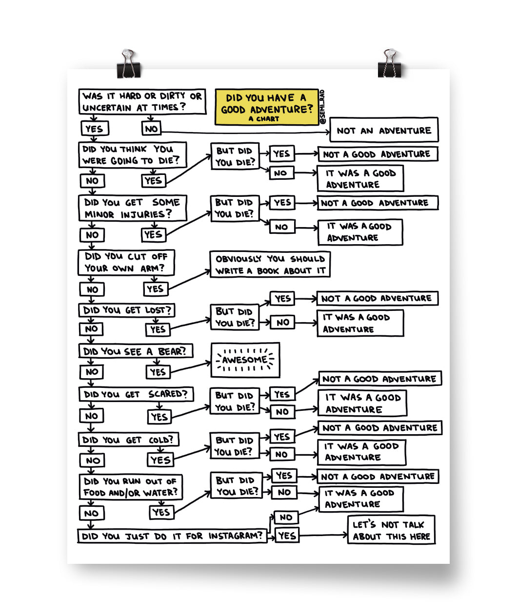 A white poster that has a flow chart design. The flow chart starts with the question, "Did you have a good adventure?" and leads to a series of yes and no questions. From Semi-Rad.