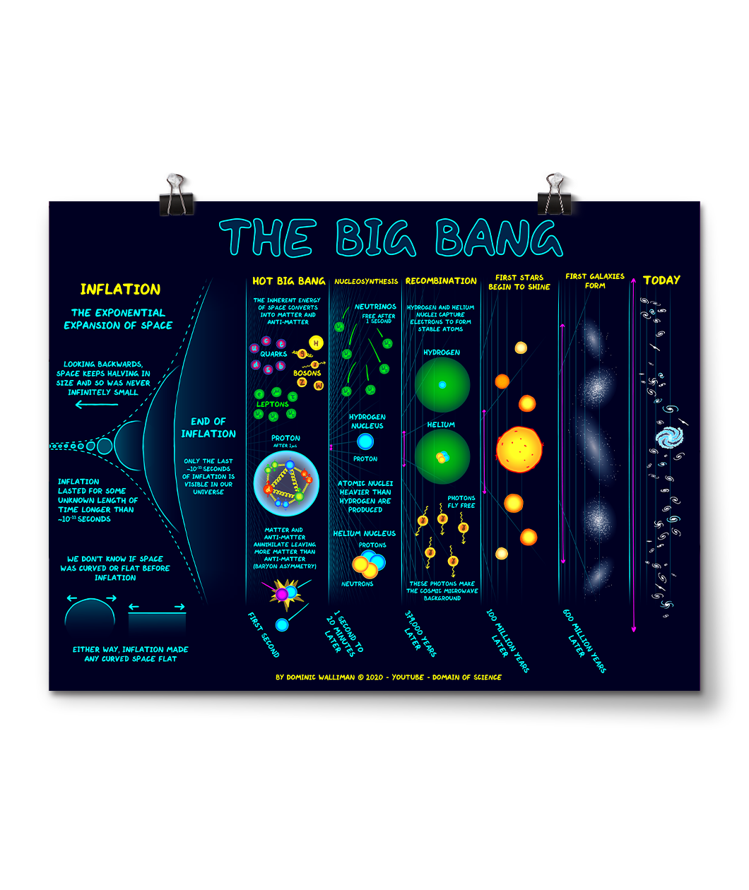 A dark blue poster with light blue and yellow text and multicolor graphics - by Domain of Science