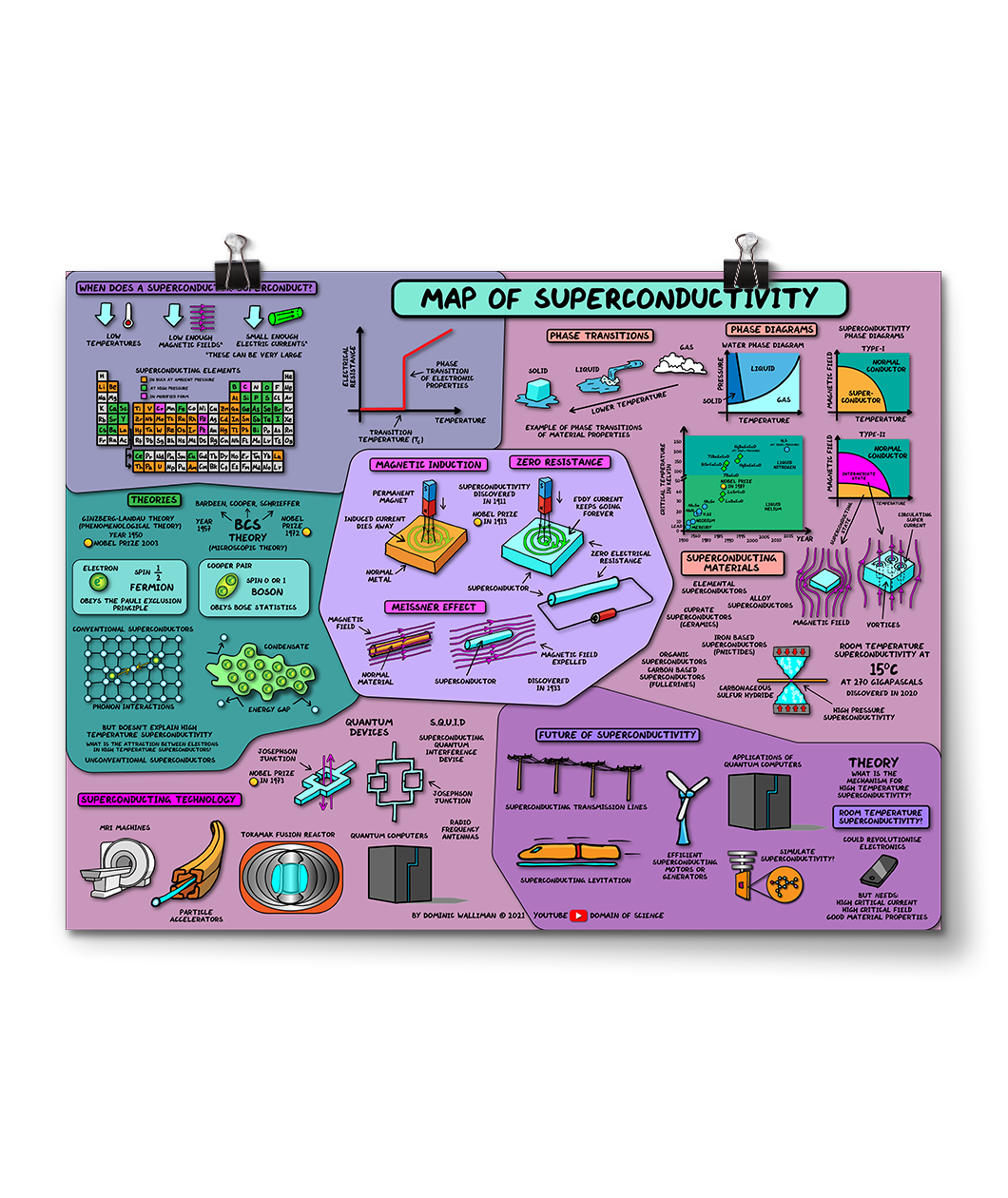 A light-purple and blue poster covered in text and graphics - by Domain of Science
