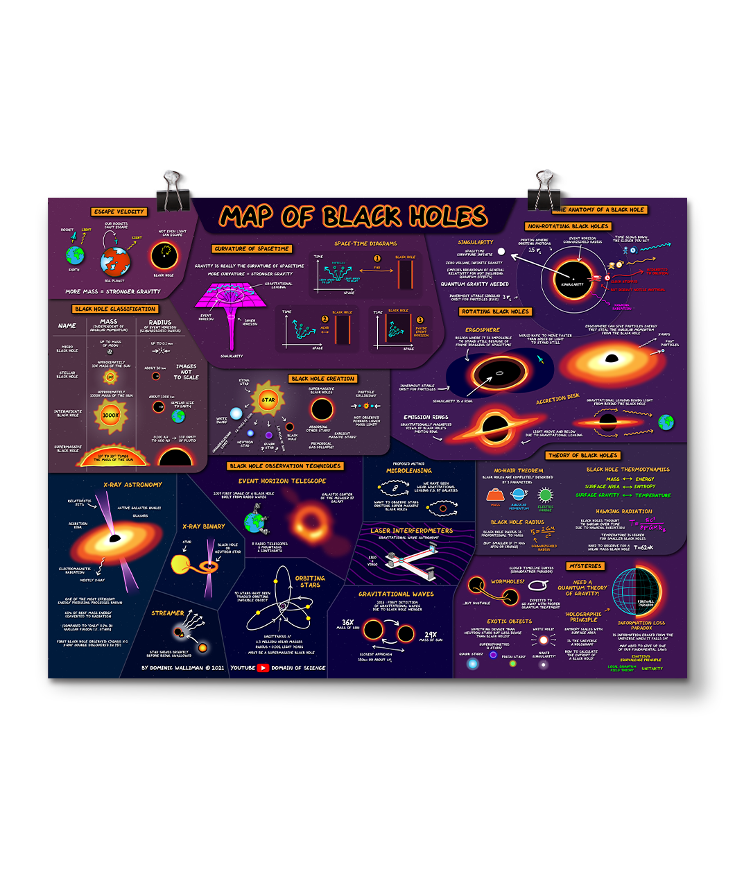 A purple and blue horizontal poster covered in text and images of black holes - by Domain of Science