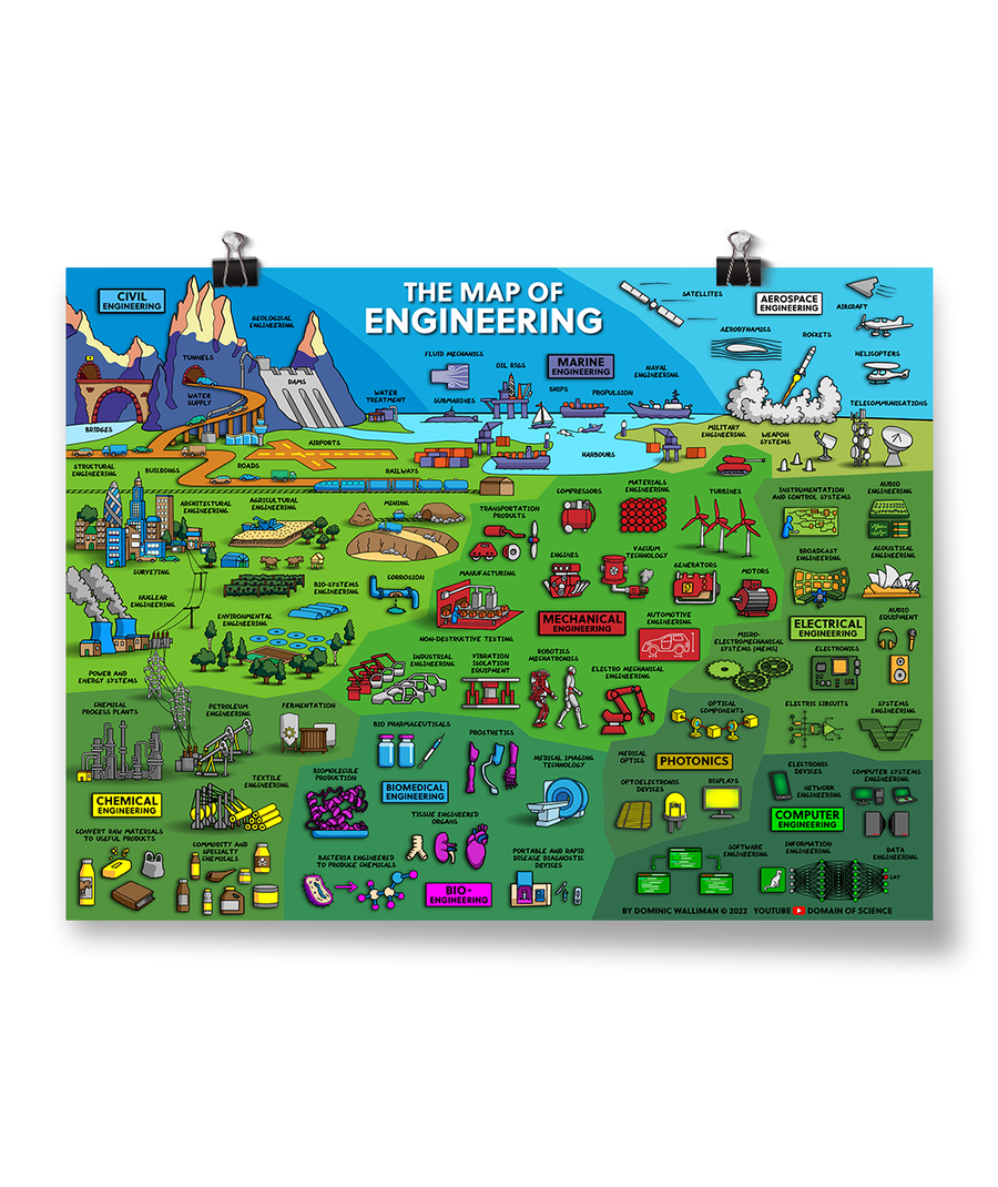Sample Professional Engineering Map Domain of Science | The Map of Engineering Poster – DFTBA