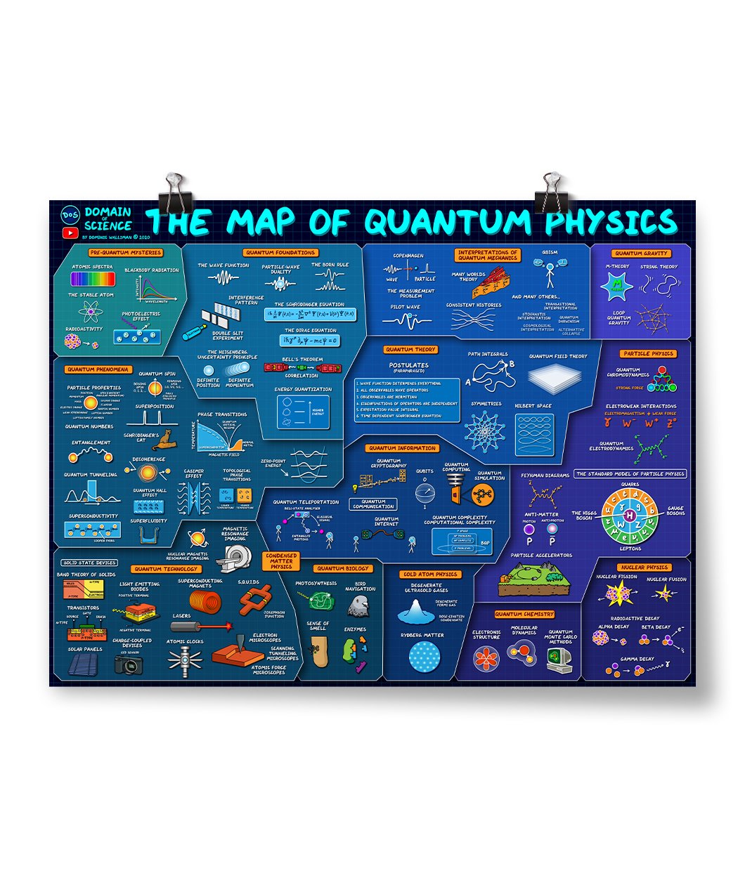 A blue horizontal poster covered in text and graphics - by Domain of Science