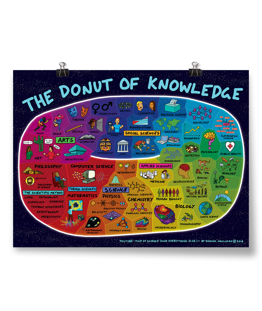A horizontal poster of a rainbow donut containing labeled drawings - by Domain of Science